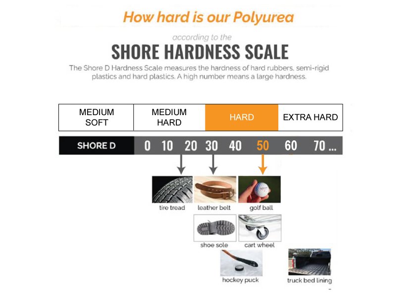Polyurea Hardness